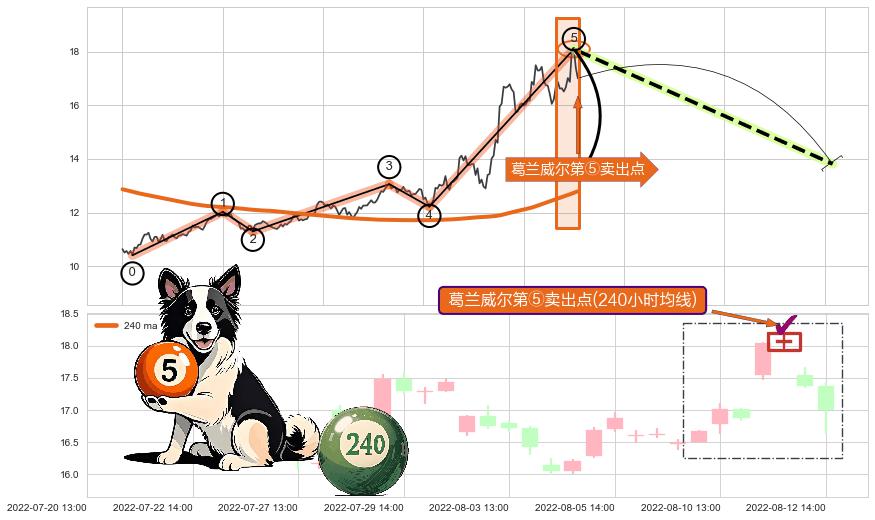 葛兰威尔第⑤卖出点+【战机起航】卖出点 ➕ 调整浪ABC