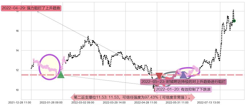 巨化股份阻力支撑位图-阿布量化
