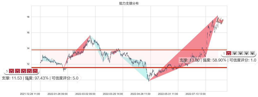巨化股份(sh600160)阻力支撑位图-阿布量化