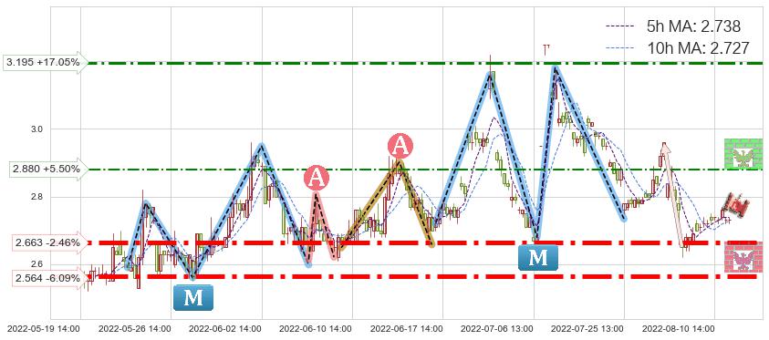 福田汽车(600166)短线趋势趋势阶段分析图-阿布量化
