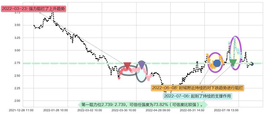 福田汽车阻力支撑位图-阿布量化