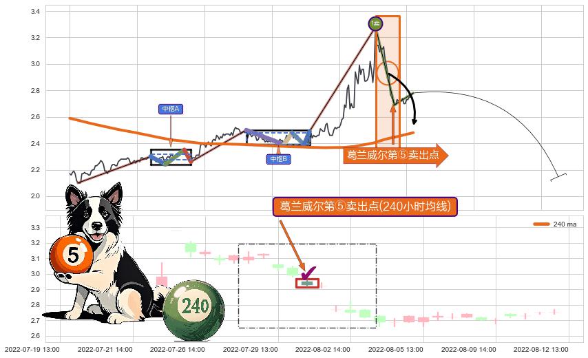葛兰威尔第⑤卖出点+【死亡谷】卖出点+【战机起航】卖出点 ➕ 缠论买卖点