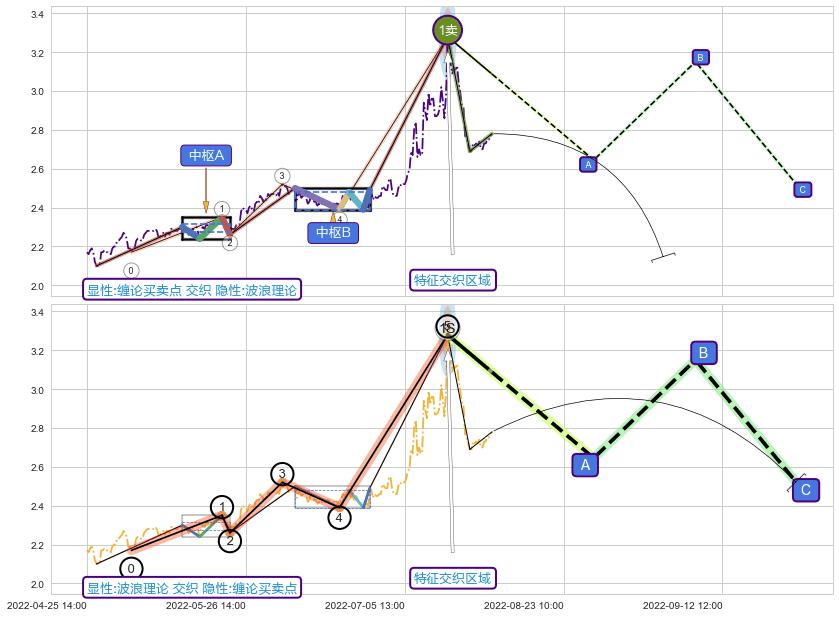 调整浪ABC ➕ 缠论买卖点
