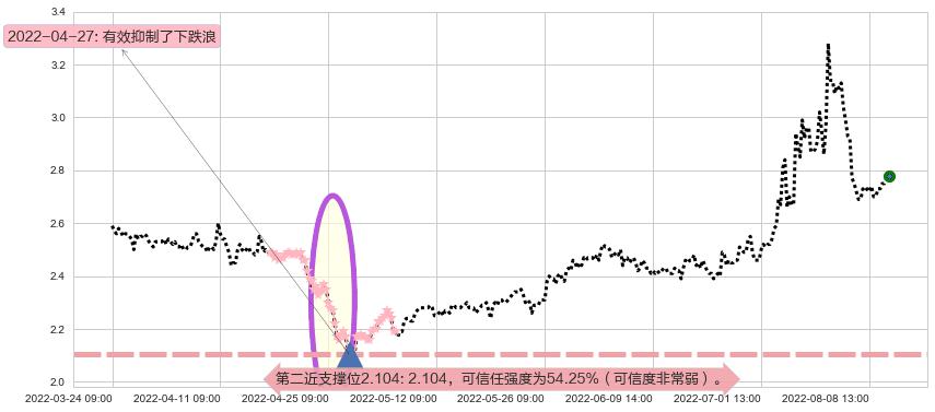 太原重工阻力支撑位图-阿布量化