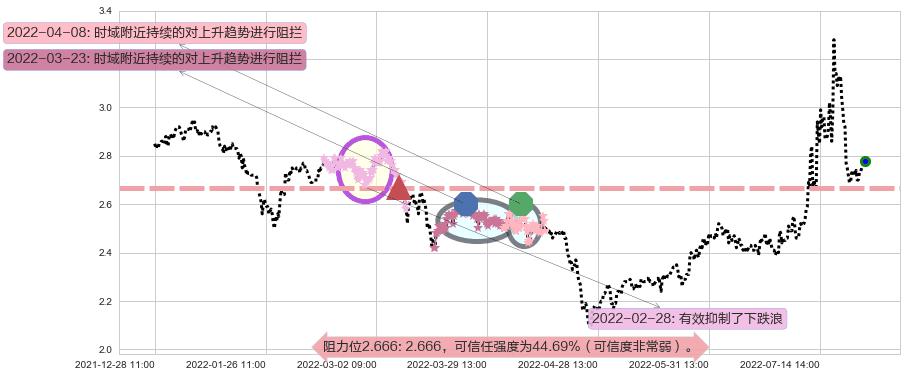 太原重工阻力支撑位图-阿布量化