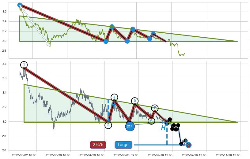 下降三角形整理