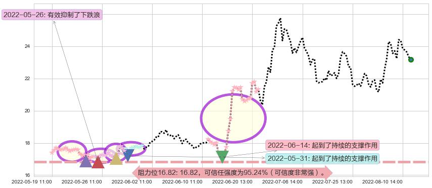 上海贝岭阻力支撑位图-阿布量化