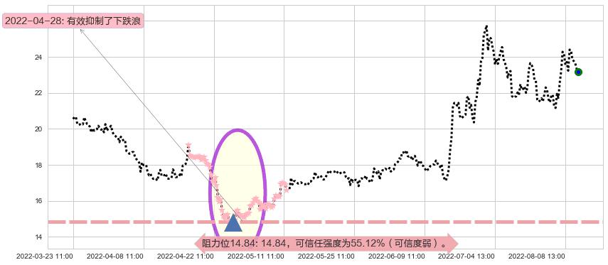 上海贝岭阻力支撑位图-阿布量化