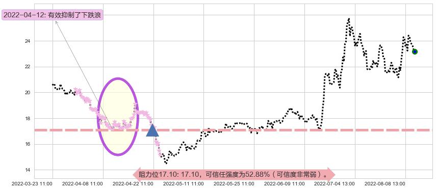 上海贝岭阻力支撑位图-阿布量化