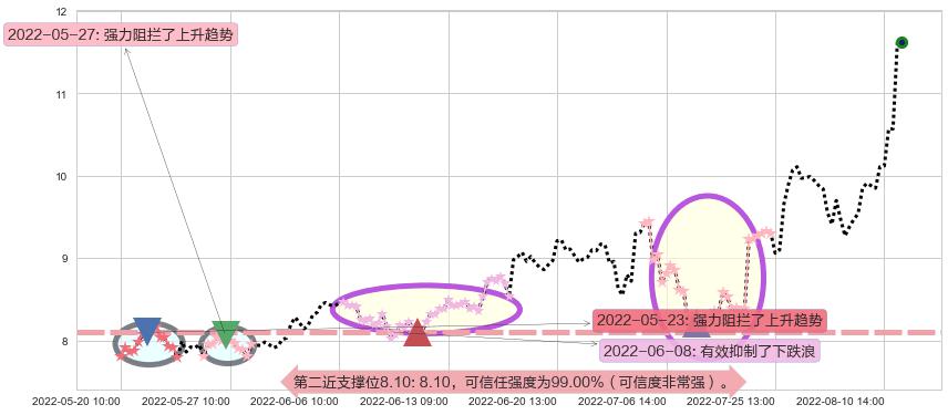 黄河旋风阻力支撑位图-阿布量化