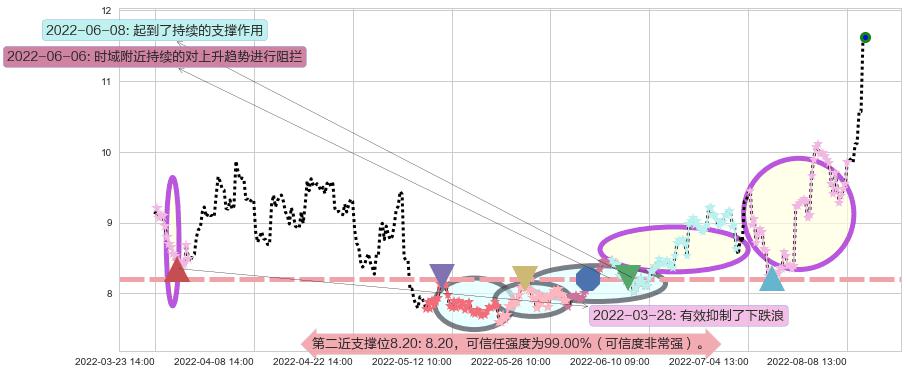 黄河旋风阻力支撑位图-阿布量化