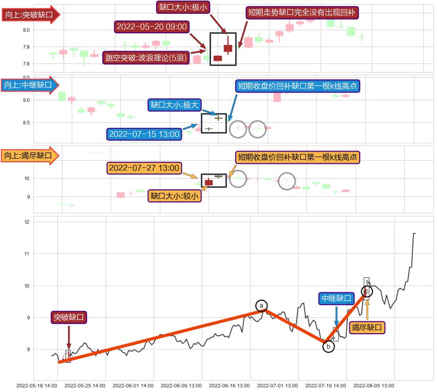 跳空缺口➕调整浪ABC