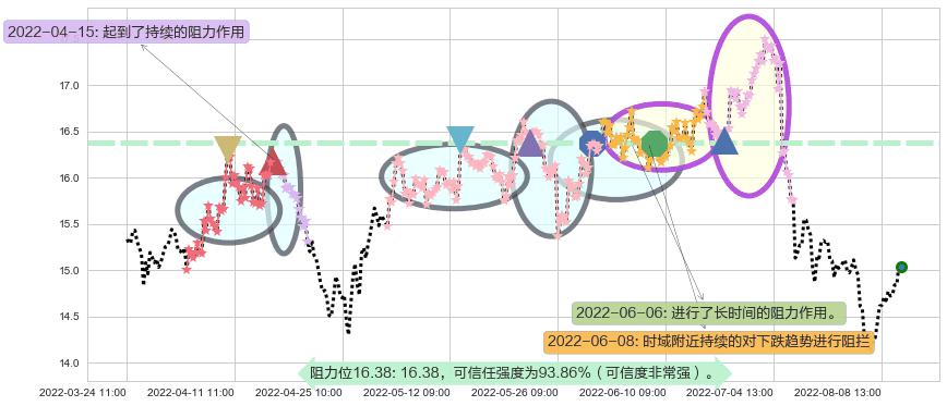 中国巨石阻力支撑位图-阿布量化