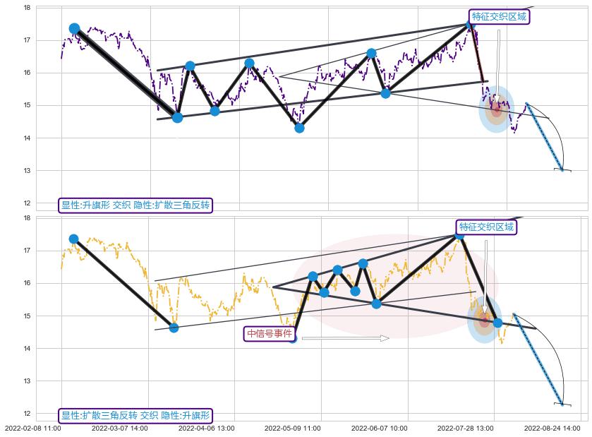 突破整理 ➕ 突破整理