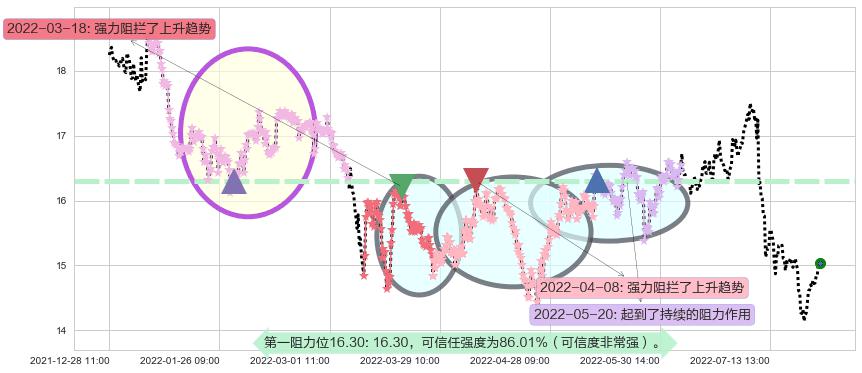 中国巨石阻力支撑位图-阿布量化
