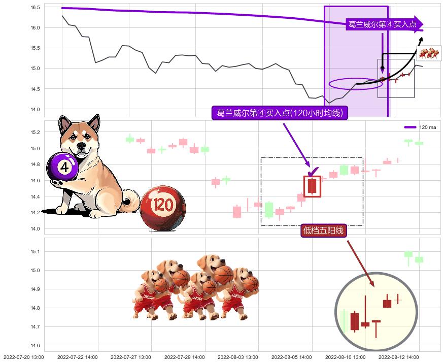 低档五阳线+上涨身怀六甲+红三兵+上涨两颗星 | 上涨三颗星 ➕ 葛兰威尔第④买入点