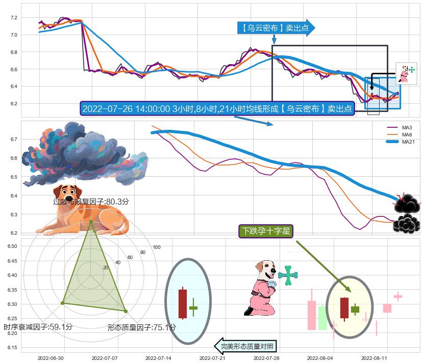 下跌孕十字星 ➕ 【乌云密布】卖出点