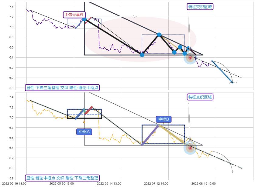 缠论中枢点 ➕ 突破整理