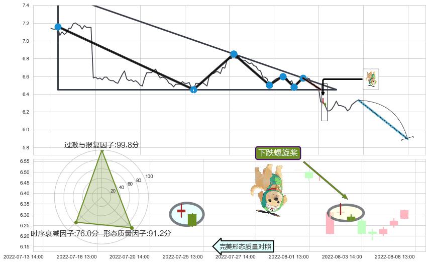 下跌螺旋桨+下跌抵抗+下跌孕十字星 ➕ 突破整理