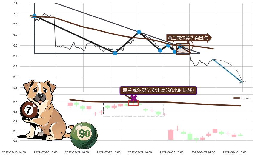 葛兰威尔第⑦卖出点+【死亡谷】卖出点+【乌云密布】卖出点 ➕ 突破整理