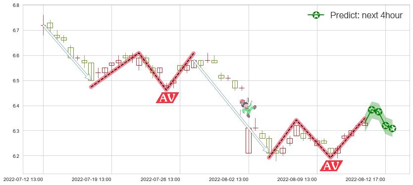 预测雅戈尔(sh600177)价格K线图-阿布量化