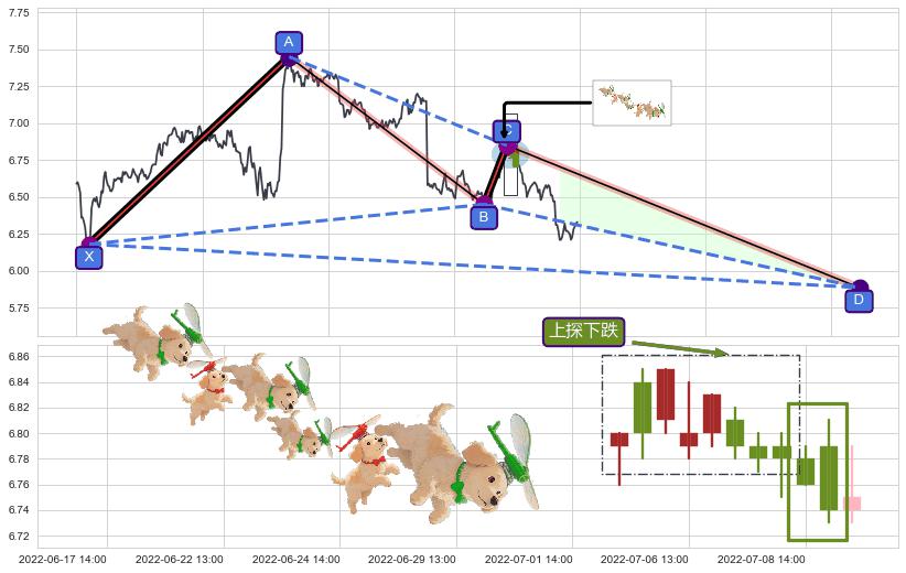 上探下跌+绵绵阴跌|下跌不止+下跌两颗星 ｜ 下跌三颗星+高档五阴线+下跌孤独十字星+下跌螺旋桨+下跌抵抗 ➕ 谐波(XABCD)