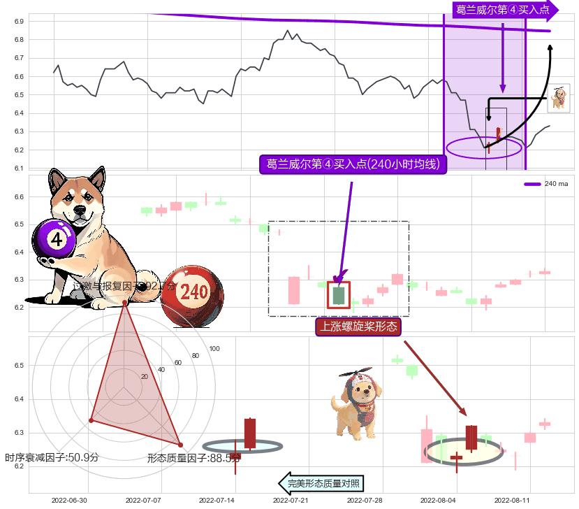 上涨螺旋桨形态 ➕ 葛兰威尔第④买入点