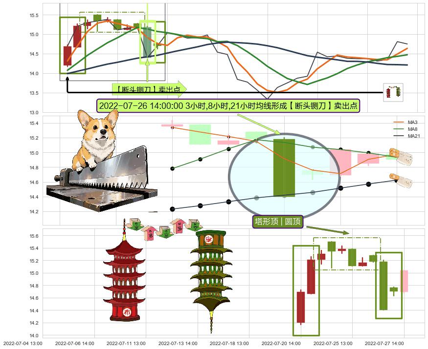 塔形顶 | 圆顶 ➕ 【断头铡刀】卖出点