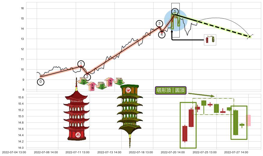 塔形顶 | 圆顶+升势受阻+升势停顿+看跌(高位倒锤头)流星线+空方炮+下跌Pinbar组合信号+三只乌鸦+下跌孤独十字星+吊颈线（上吊线） ➕ 调整浪ABC