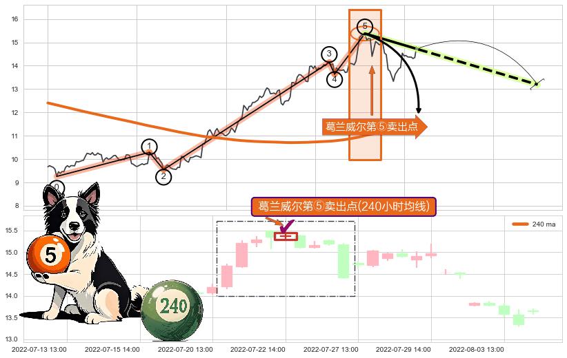 葛兰威尔第⑤卖出点+【断头铡刀】卖出点+【战机起航】卖出点 ➕ 调整浪ABC
