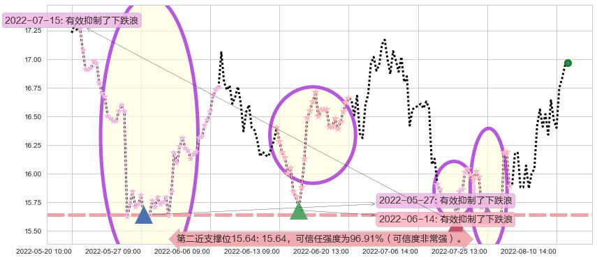 生益科技阻力支撑位图-阿布量化