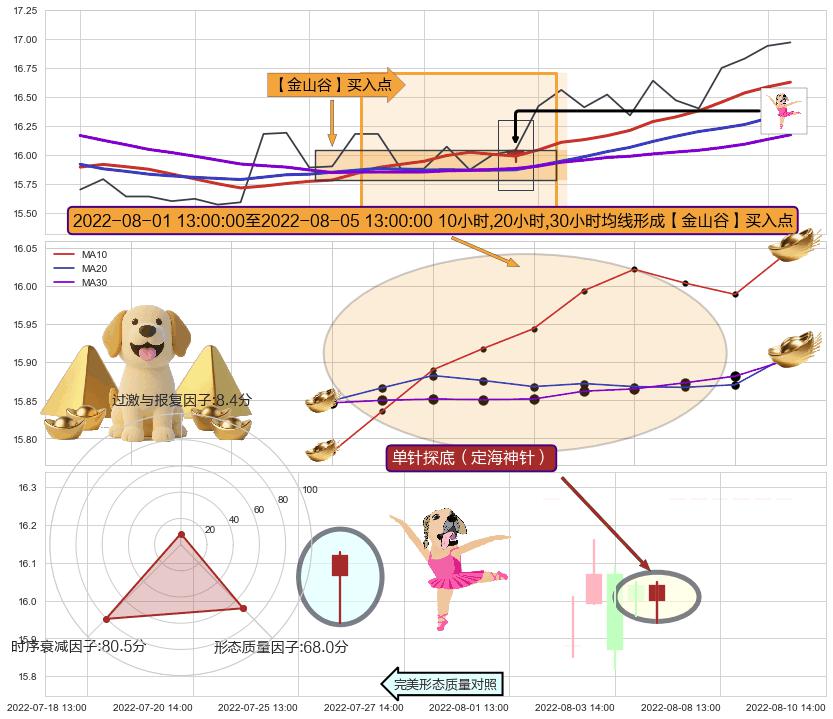 单针探底（定海神针）+下探上涨+高位并排阳线+仙人指路 ➕ 【金银山谷】买入点