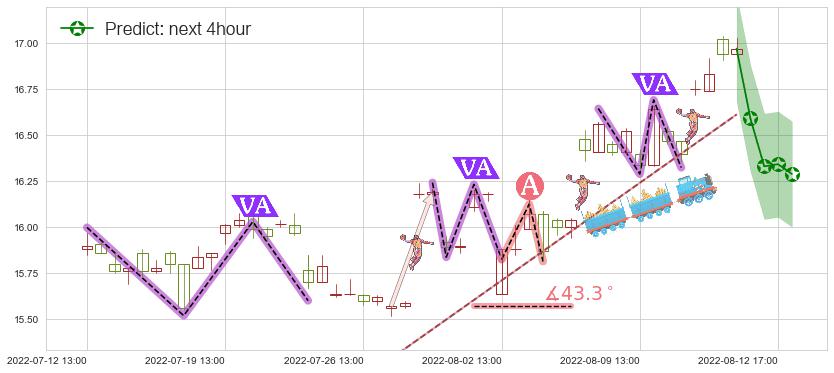 预测生益科技(sh600183)价格K线图-阿布量化