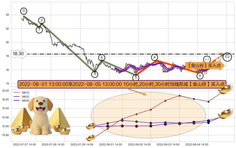 【金山谷】买入点+【战机起航】卖出点+【乌云密布】卖出点 ➕ 调整浪ABC