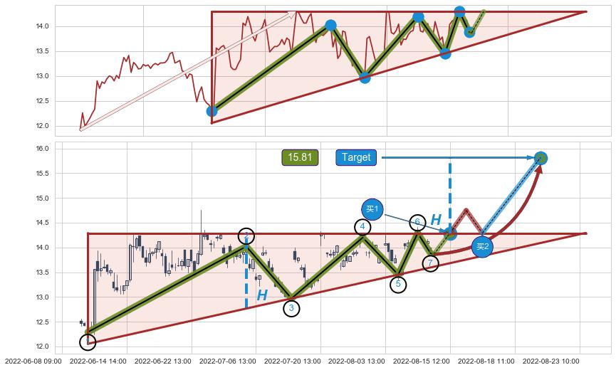 上升三角形整理