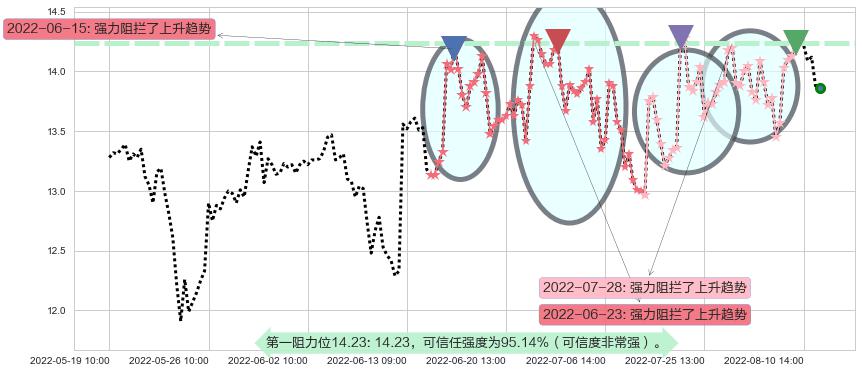光电股份阻力支撑位图-阿布量化