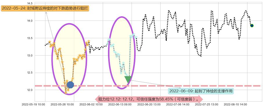 光电股份阻力支撑位图-阿布量化
