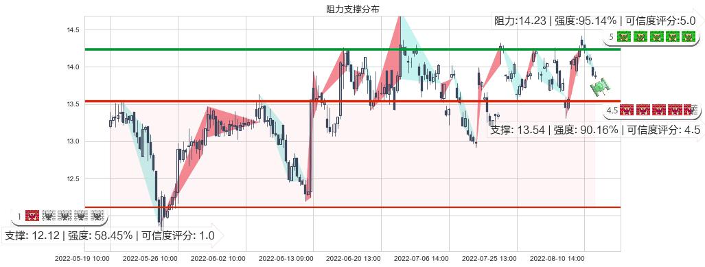 光电股份(sh600184)阻力支撑位图-阿布量化
