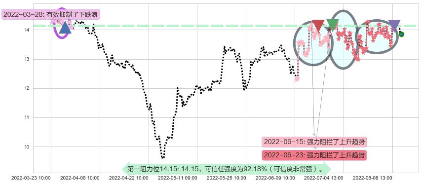 光电股份阻力支撑位图-阿布量化