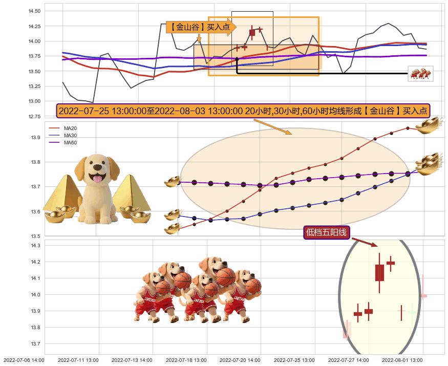 低档五阳线+看涨(低位)倒锤头线+下探上涨 ➕ 【金银山谷】买入点
