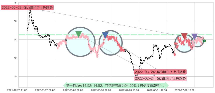 光电股份阻力支撑位图-阿布量化