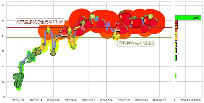 光电股份(sh600184)持仓成本图-阿布量化
