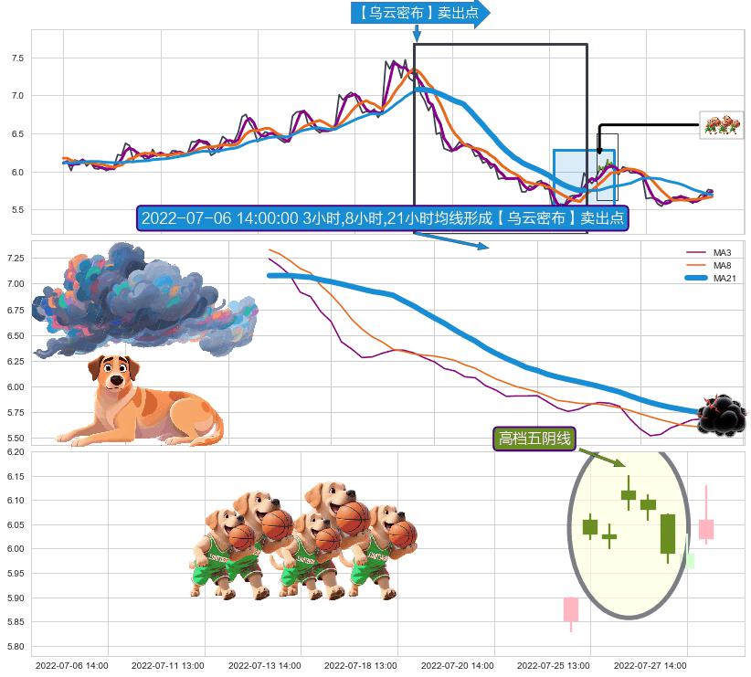 高档五阴线+双飞乌鸦(树上二鸦) ➕ 【乌云密布】卖出点