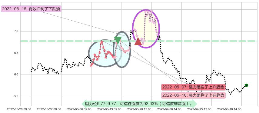 格力地产阻力支撑位图-阿布量化