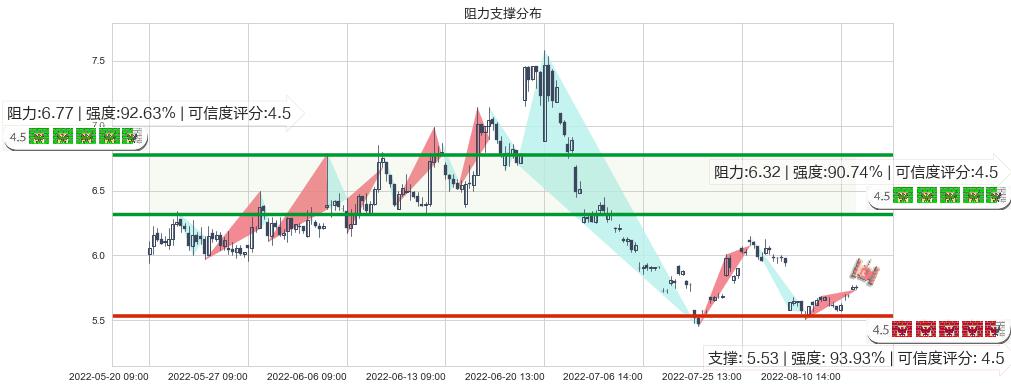 格力地产(sh600185)阻力支撑位图-阿布量化