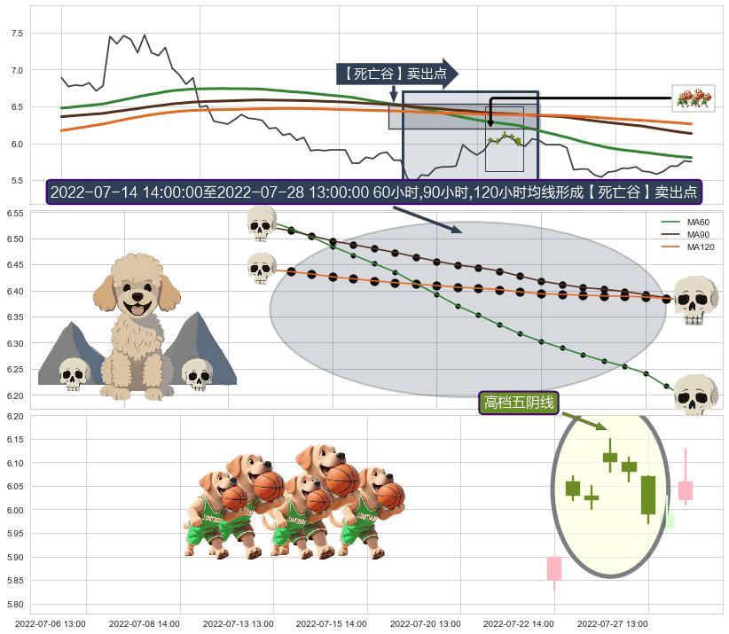 高档五阴线+双飞乌鸦(树上二鸦) ➕ 【死亡谷】卖出点