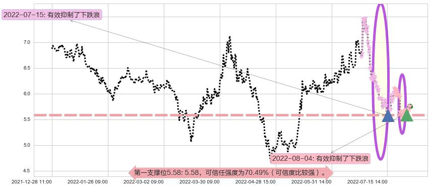 格力地产阻力支撑位图-阿布量化