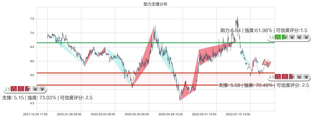 格力地产(sh600185)阻力支撑位图-阿布量化