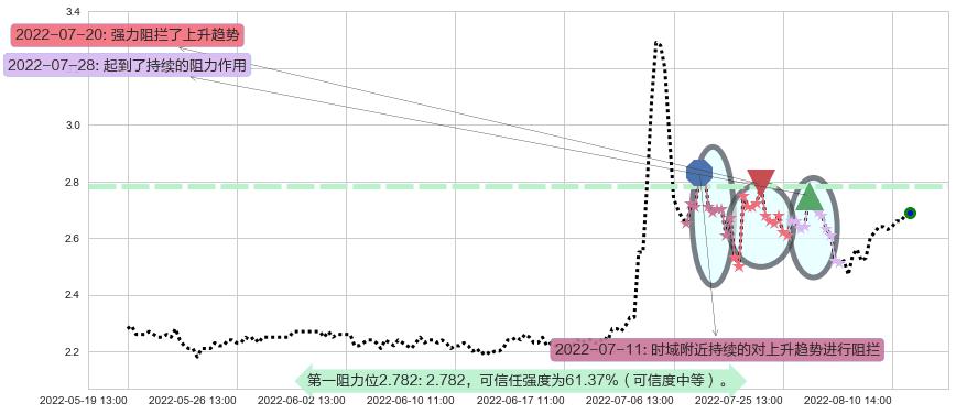 国中水务阻力支撑位图-阿布量化