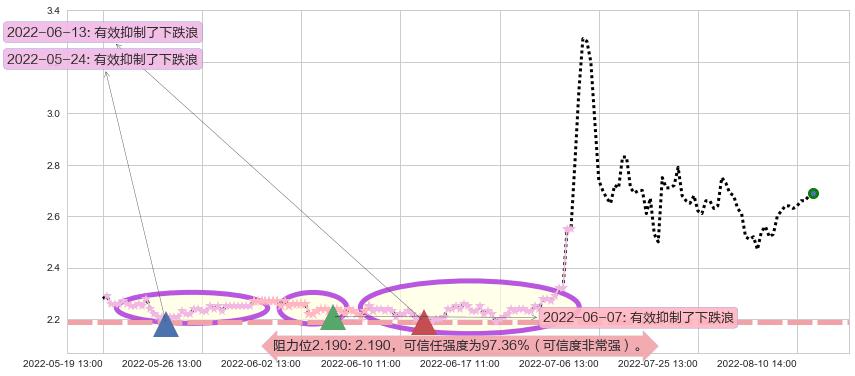 国中水务阻力支撑位图-阿布量化